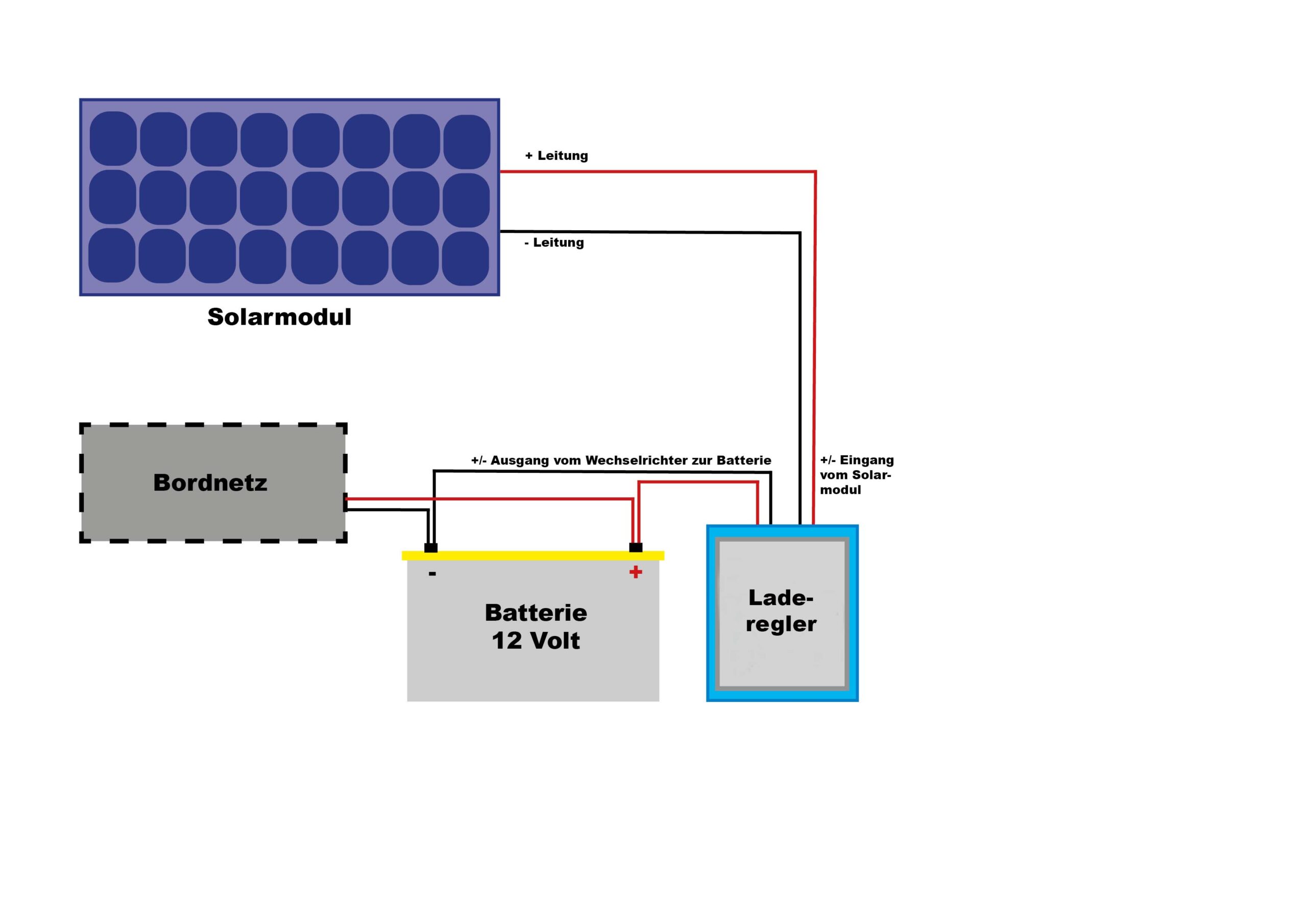 Achschluss Solarmodul