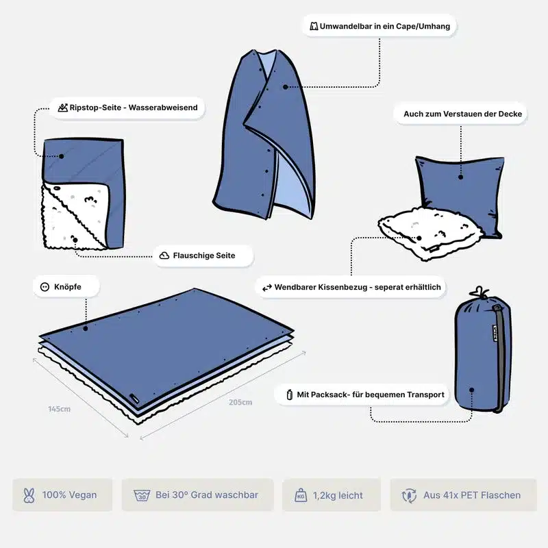Infografik der UNFOLD Kuscheldecke mit flauschiger Innenseite, wasserabweisender Ripstop-Außenseite, Knöpfen, Cape-Funktion und Packsack